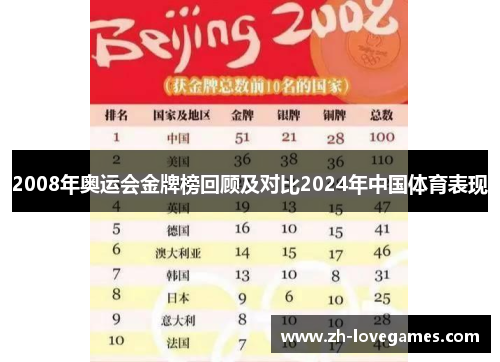 2008年奥运会金牌榜回顾及对比2024年中国体育表现